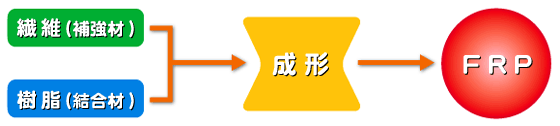 FRP形成のチャート図